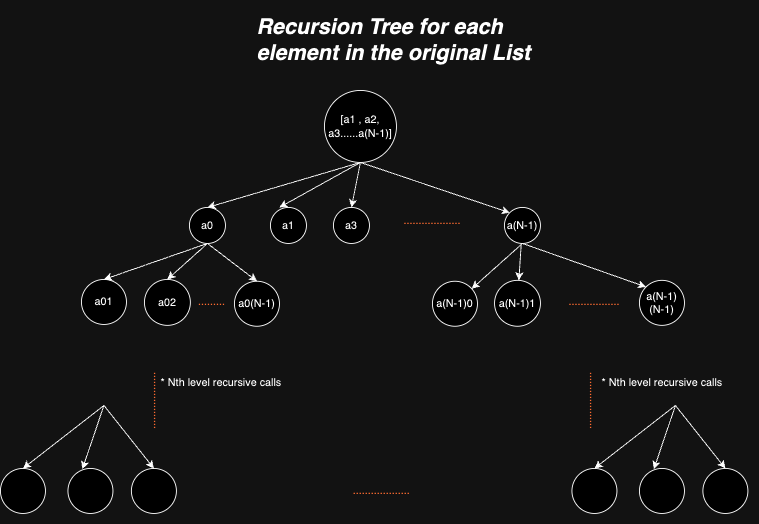Recursion tree of function call.
